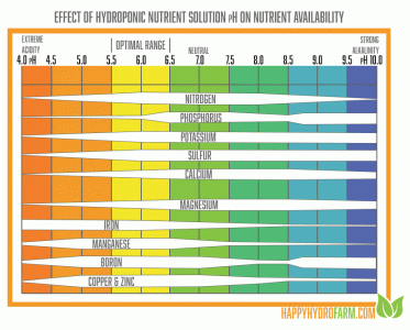 ph-hydroponics-solution-nutrient-availability.gif