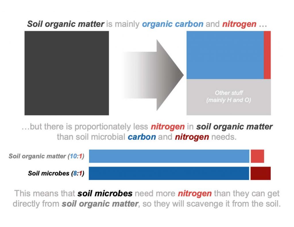 Graphic showing proportions of soil organic matter